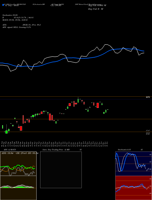 Chart Dsp Mutual (544352)  Technical (Analysis) Reports Dsp Mutual [