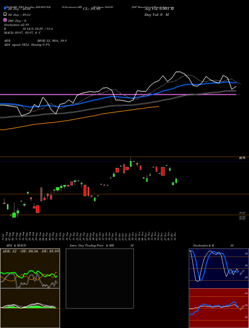 DSP Mutual Fund 544352 Support Resistance charts DSP Mutual Fund 544352 BSE