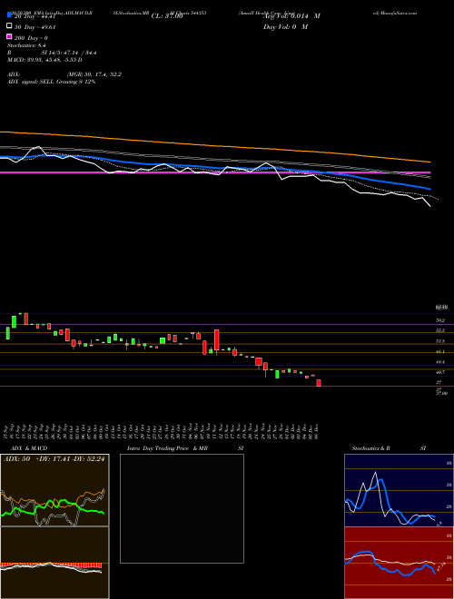 Amwill Health Care Limited 544353 Support Resistance charts Amwill Health Care Limited 544353 BSE
