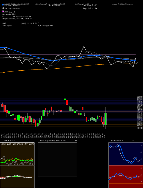 Jubilant Agri And Consumer Pro 544355 Support Resistance charts Jubilant Agri And Consumer Pro 544355 BSE