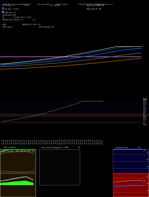COVANCE SOFTSOL LIMITED 544361 Support Resistance charts COVANCE SOFTSOL LIMITED 544361 BSE
