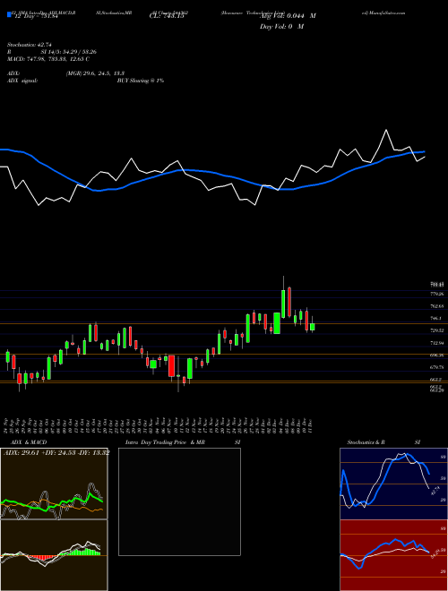 Chart Hexaware Technologies (544362)  Technical (Analysis) Reports Hexaware Technologies [