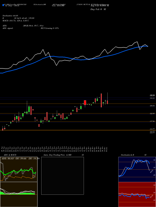 Chart Union Mutual (544363)  Technical (Analysis) Reports Union Mutual [