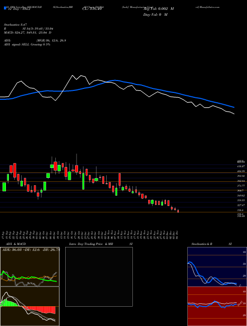 Chart Indef Manufacturing (544364)  Technical (Analysis) Reports Indef Manufacturing [