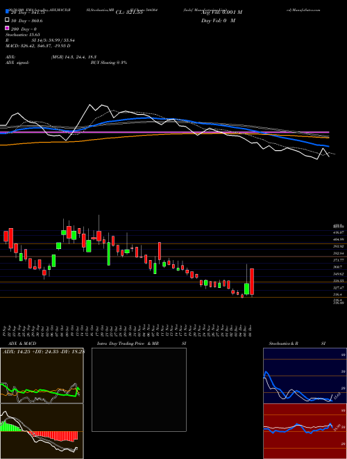 Indef Manufacturing Limited 544364 Support Resistance charts Indef Manufacturing Limited 544364 BSE