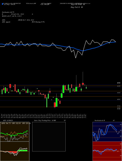 Chart Shanmuga Hospital (544365)  Technical (Analysis) Reports Shanmuga Hospital [