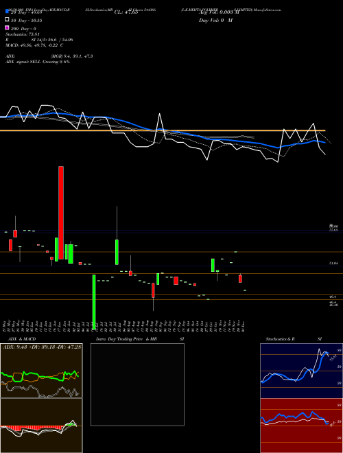 L.K.MEHTA POLYMERS LIMITED 544366 Support Resistance charts L.K.MEHTA POLYMERS LIMITED 544366 BSE