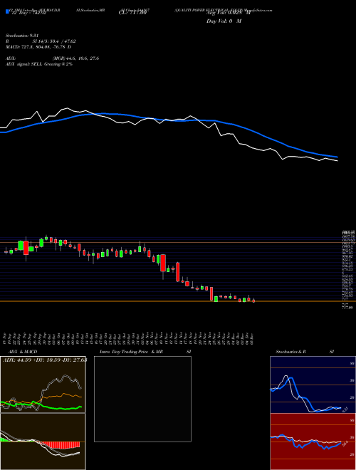 Chart Quality Power (544367)  Technical (Analysis) Reports Quality Power [