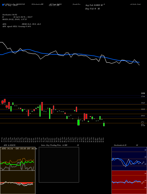Chart Swasth Foodtech (544368)  Technical (Analysis) Reports Swasth Foodtech [