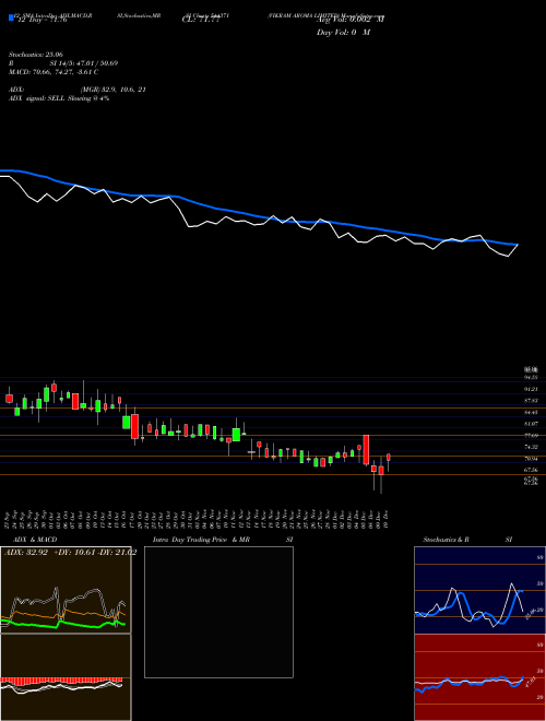 Chart Vikram Aroma (544371)  Technical (Analysis) Reports Vikram Aroma [
