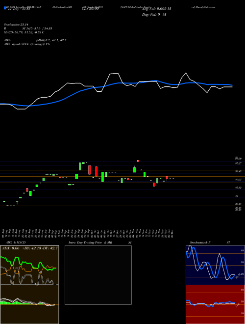 Chart Naps Global (544373)  Technical (Analysis) Reports Naps Global [