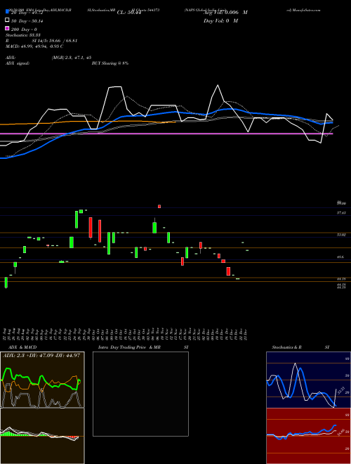 NAPS Global India Limited 544373 Support Resistance charts NAPS Global India Limited 544373 BSE