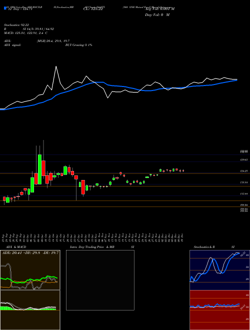 Chart 360 One (544375)  Technical (Analysis) Reports 360 One [