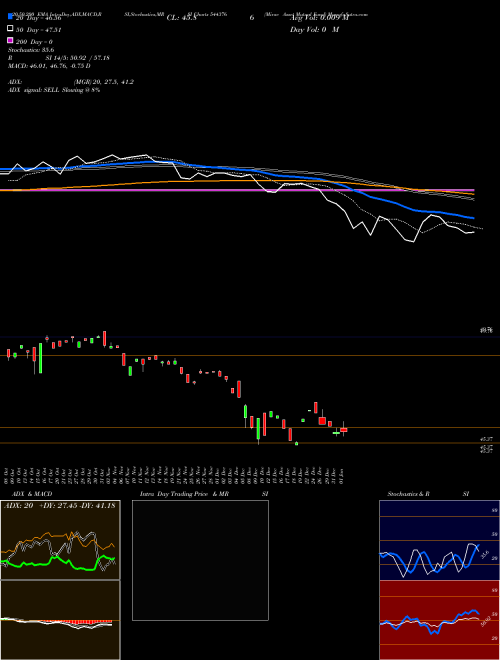 Mirae Asset Mutual Fund 544376 Support Resistance charts Mirae Asset Mutual Fund 544376 BSE