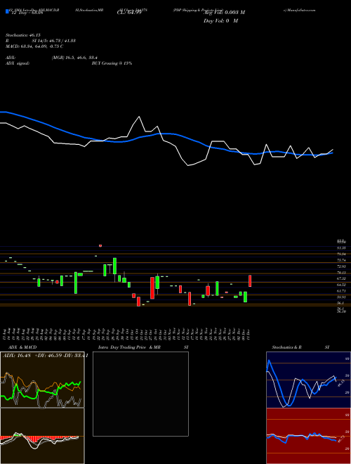 Chart Pdp Shipping (544378)  Technical (Analysis) Reports Pdp Shipping [