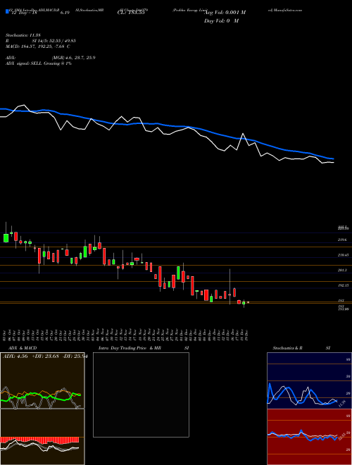 Chart Prabha Energy (544379)  Technical (Analysis) Reports Prabha Energy [