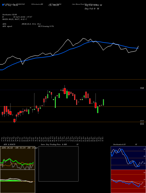 Chart Axis Mutual (544382)  Technical (Analysis) Reports Axis Mutual [