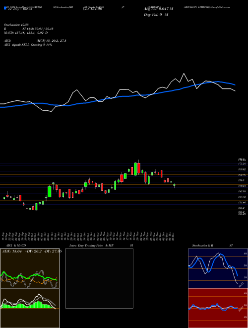 Chart Paradeep Parivahan (544383)  Technical (Analysis) Reports Paradeep Parivahan [