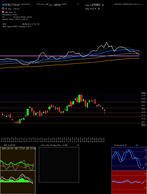 PARADEEP PARIVAHAN LIMITED 544383 Support Resistance charts PARADEEP PARIVAHAN LIMITED 544383 BSE