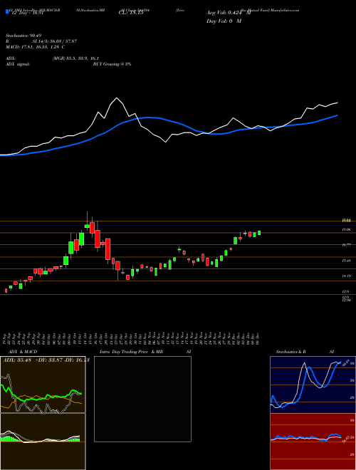 Chart Zerodha Mutual (544384)  Technical (Analysis) Reports Zerodha Mutual [