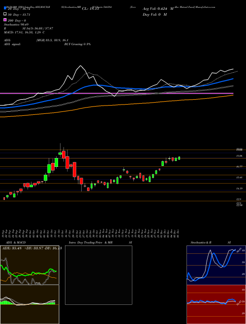 Zerodha Mutual Fund 544384 Support Resistance charts Zerodha Mutual Fund 544384 BSE