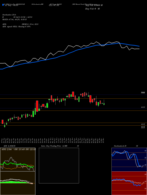 Chart Sbi Mutual (544385)  Technical (Analysis) Reports Sbi Mutual [