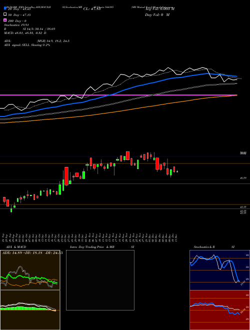 SBI Mutual Fund 544385 Support Resistance charts SBI Mutual Fund 544385 BSE
