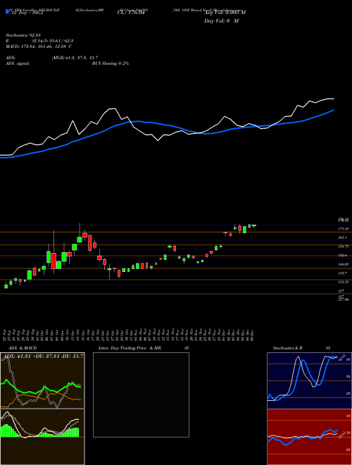 Chart 360 One (544389)  Technical (Analysis) Reports 360 One [