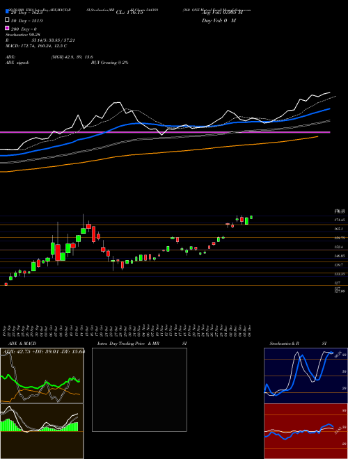 360 ONE Mutual Fund 544389 Support Resistance charts 360 ONE Mutual Fund 544389 BSE