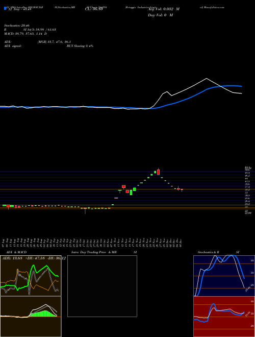 Chart Retaggio Industries (544391)  Technical (Analysis) Reports Retaggio Industries [