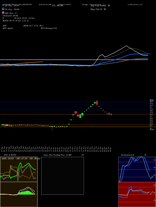 Retaggio Industries Limited 544391 Support Resistance charts Retaggio Industries Limited 544391 BSE