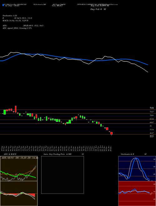 Chart Spinaroo Commercial (544392)  Technical (Analysis) Reports Spinaroo Commercial [