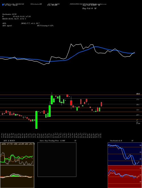 Chart Infonative Solutions (544393)  Technical (Analysis) Reports Infonative Solutions [