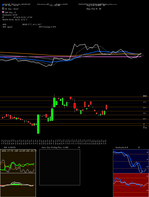 INFONATIVE SOLUTIONS LIMITED 544393 Support Resistance charts INFONATIVE SOLUTIONS LIMITED 544393 BSE