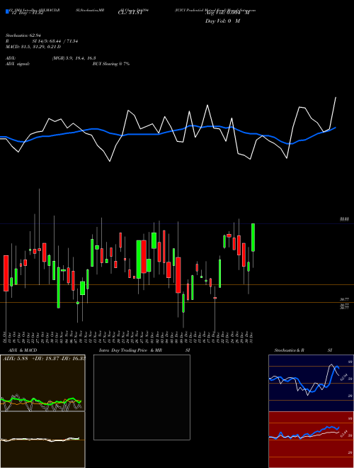 Chart Icici Prudential (544394)  Technical (Analysis) Reports Icici Prudential [