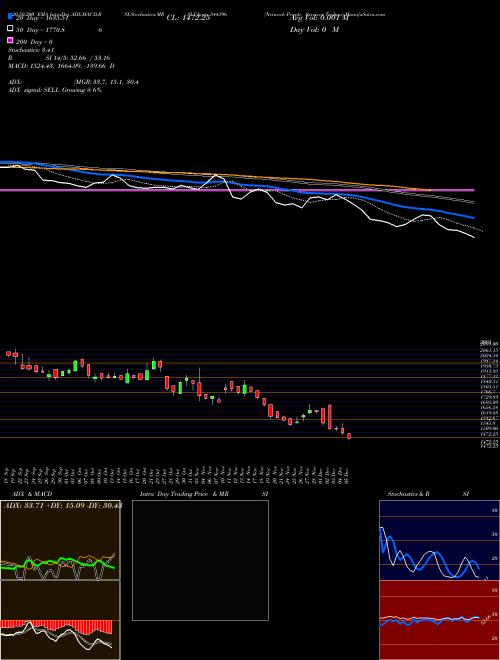 Network People Services Techno 544396 Support Resistance charts Network People Services Techno 544396 BSE