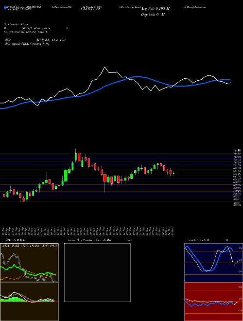 Chart Ather Energy (544397)  Technical (Analysis) Reports Ather Energy [