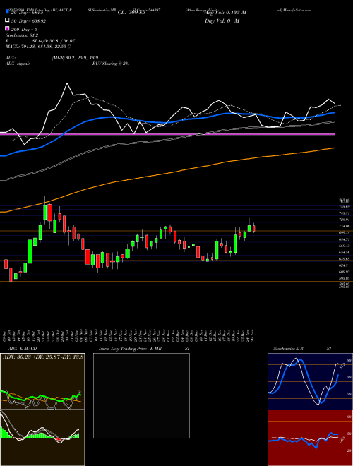 Ather Energy Limited 544397 Support Resistance charts Ather Energy Limited 544397 BSE