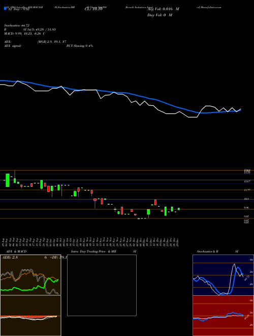 Chart Kenrik Industries (544398)  Technical (Analysis) Reports Kenrik Industries [