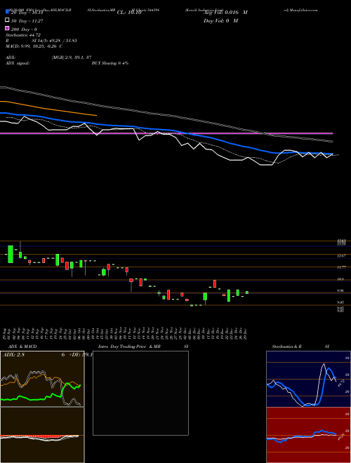 Kenrik Industries Limited 544398 Support Resistance charts Kenrik Industries Limited 544398 BSE