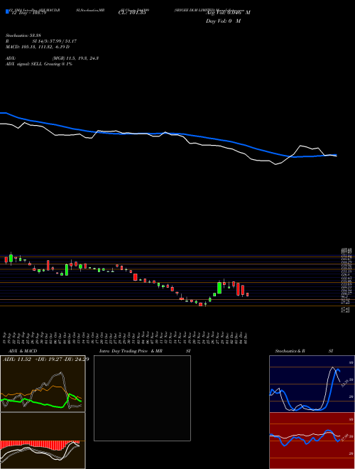 Chart Srigee Dlm (544399)  Technical (Analysis) Reports Srigee Dlm [