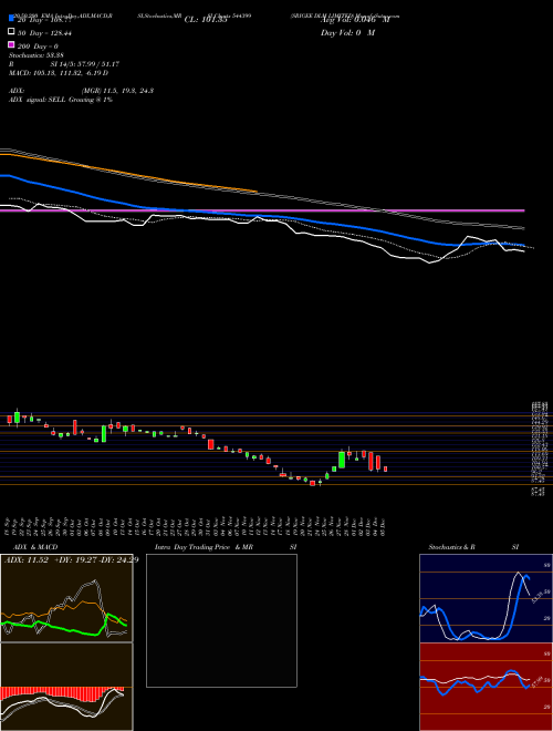 SRIGEE DLM LIMITED 544399 Support Resistance charts SRIGEE DLM LIMITED 544399 BSE
