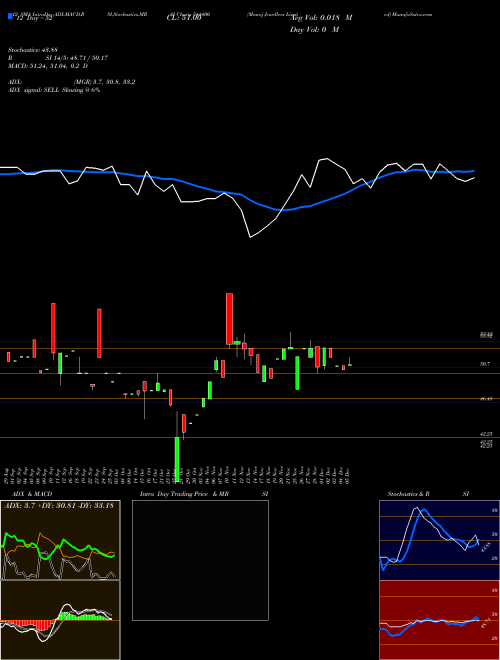 Chart Manoj Jewellers (544400)  Technical (Analysis) Reports Manoj Jewellers [