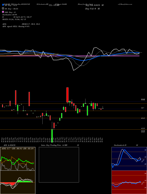 Manoj Jewellers Limited 544400 Support Resistance charts Manoj Jewellers Limited 544400 BSE