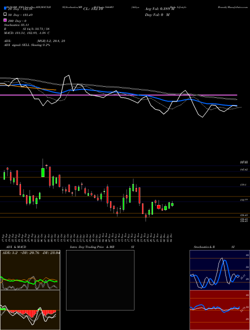Aditya Birla Lifestyle Brands 544403 Support Resistance charts Aditya Birla Lifestyle Brands 544403 BSE