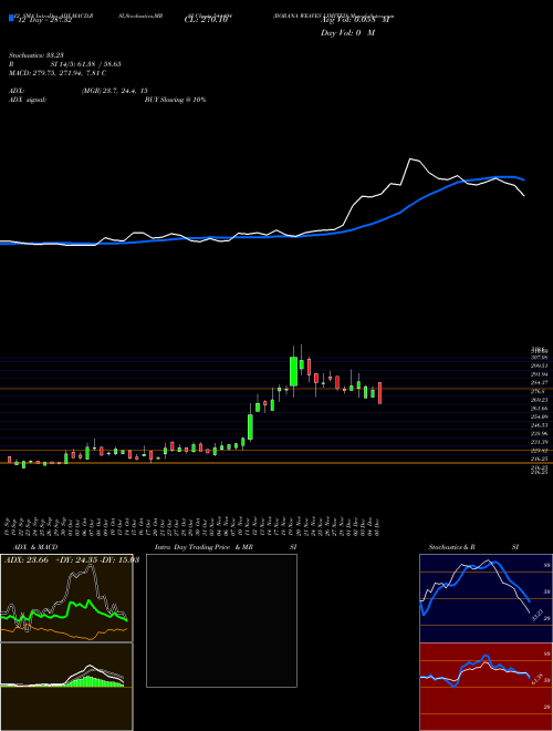 Chart Borana Weaves (544404)  Technical (Analysis) Reports Borana Weaves [