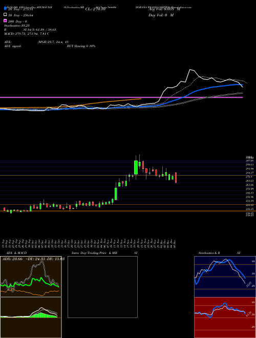 BORANA WEAVES LIMITED 544404 Support Resistance charts BORANA WEAVES LIMITED 544404 BSE