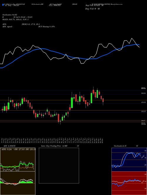 Chart Belrise Industries (544405)  Technical (Analysis) Reports Belrise Industries [