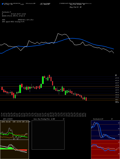 Chart Unified Data (544406)  Technical (Analysis) Reports Unified Data [