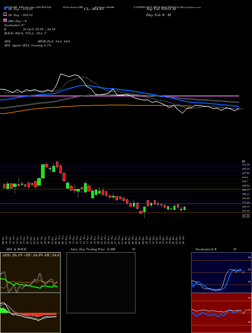 UNIFIED DATA TECH SOLUTIONS LI 544406 Support Resistance charts UNIFIED DATA TECH SOLUTIONS LI 544406 BSE